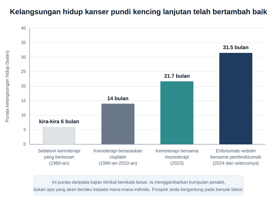 Carta bar menunjukkan purata kelangsungan hidup kanser pundi kencing lanjutan bertambah baik mengikut era rawatan.