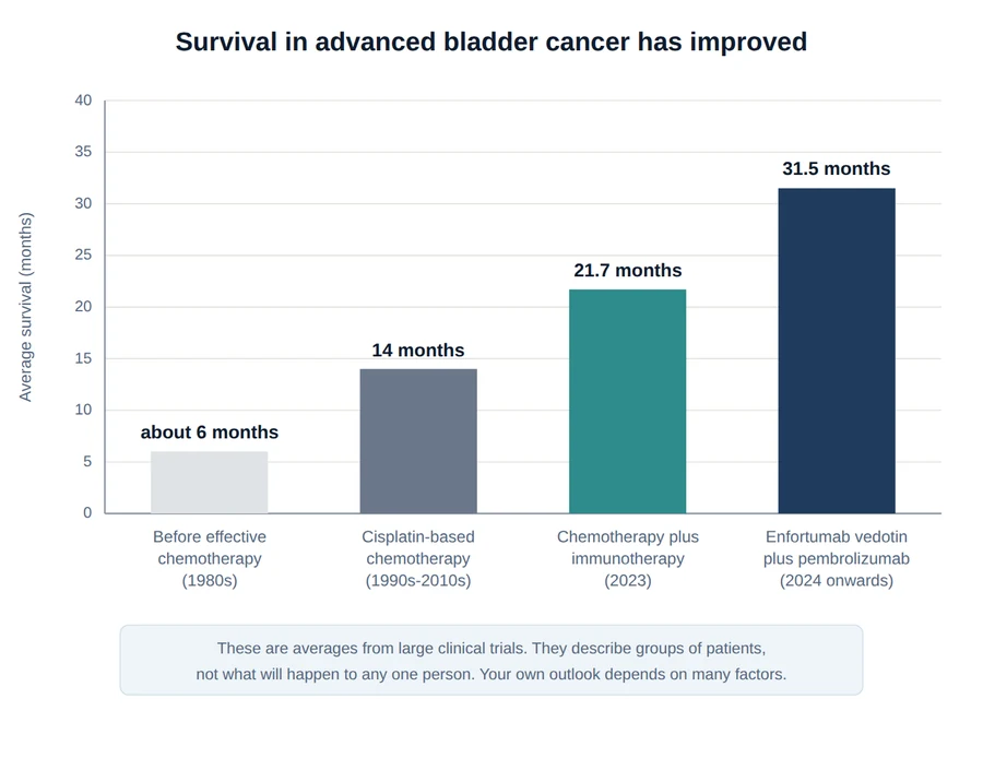 Bar chart of average survival in advanced bladder cancer by treatment era, rising from about 6 months before effective chemotherapy to around 31.5 months with enfortumab vedotin plus pembrolizumab.